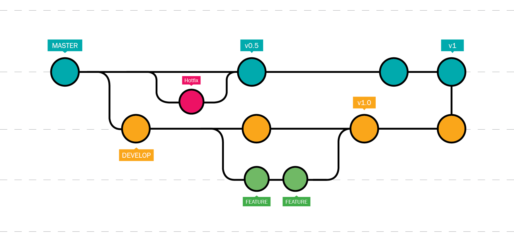 Git workflow